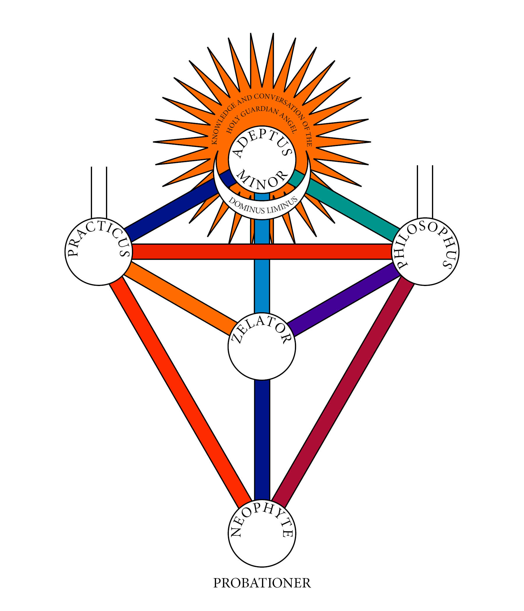 Bottom five sephiroth of the Tree of Life with paths colored in and AA grade names in each sphere. Sunblaze around Tiphareth.