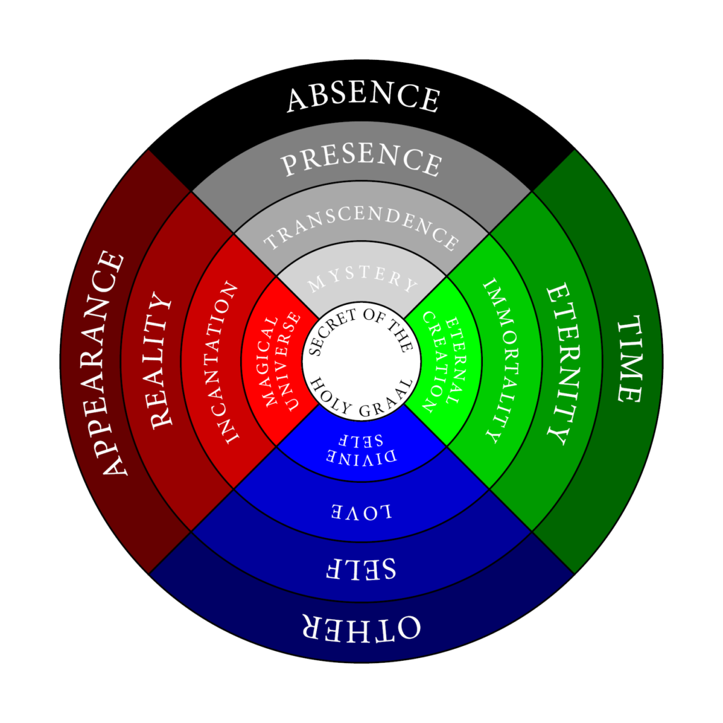 Five concentric circles. Outer circle: absence, time, other, appearance. Second circle: presence, eternity, self, reality. Third circle: transcendence, immortality, love, incantation. Fourth circle: mystery, eternal creation, divine self, magical universe. Innermost circle: Secret of the Holy Graal.