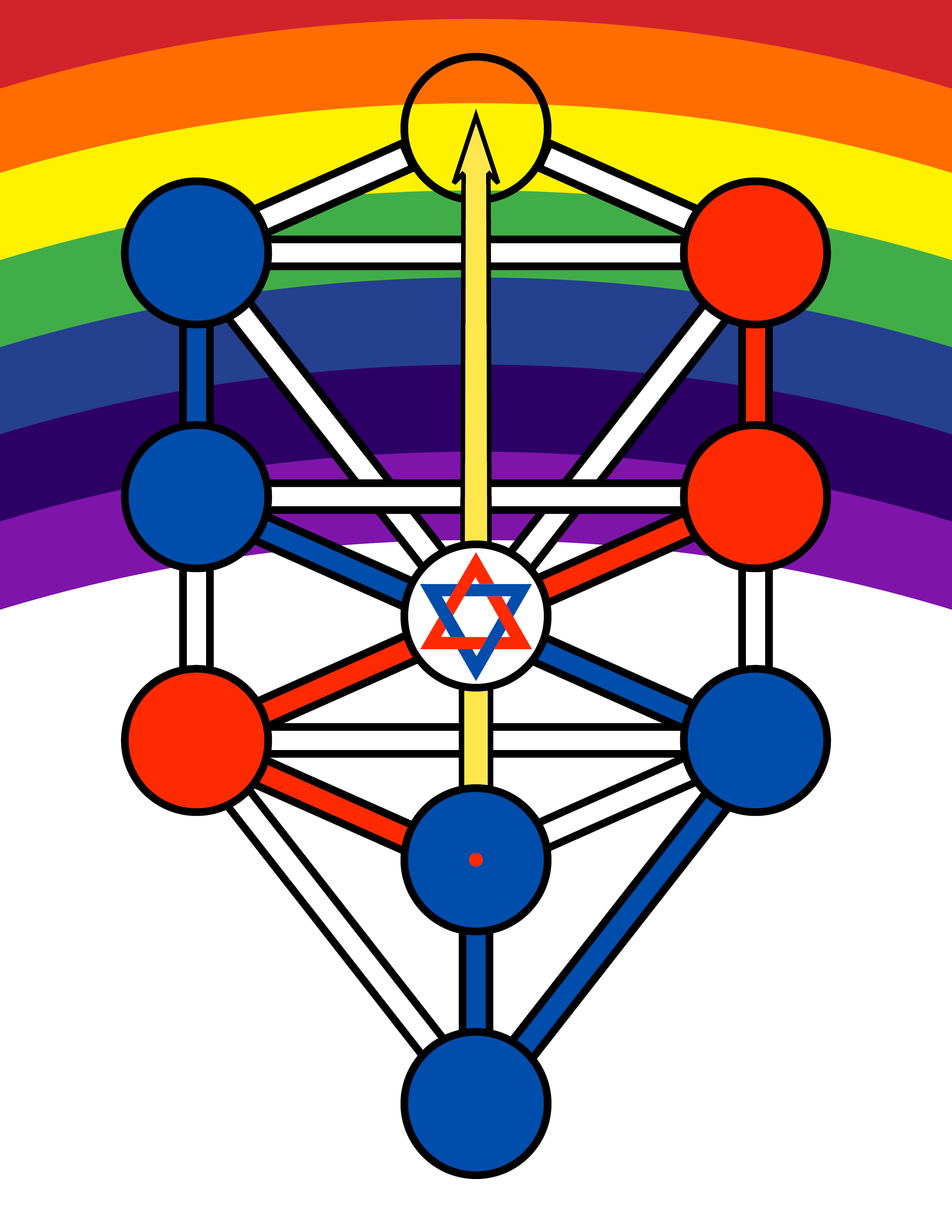 A representation on the Tree of Life of Atu XIV, "Art". This is also a representation of the climax of the Mass. A male current descends from Chokmah to Yesod by means of the male paths, while a feminine current descends from Binah to Malkuth by the feminine paths and then rises into Yesod. A yellow arrow representing air ascends to Kether. Geburah, Binah, Kether, Chokmah, and Chesed are set against a rainbow background.