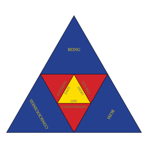 A blue star in which is written BEING, CONSCIOUSNESS, and BLISS. Inside that a red descending triangle in which is written SUFFERING, NOT-SELF, and IMPERMANENCE. Inside that a gold upright triangle in which is written LIFE, LIGHT, LOVE.