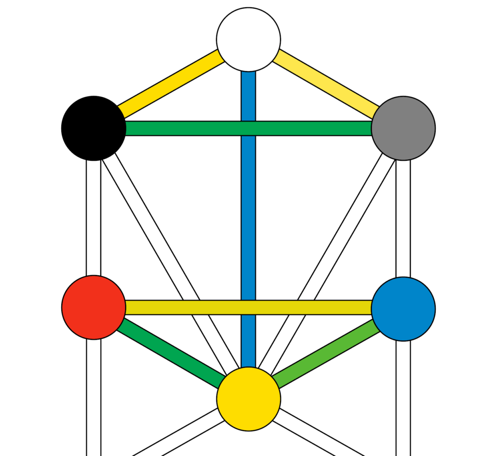 upper portion of the tree of life showing gimel connecting the supernal triad with the triad of god-man