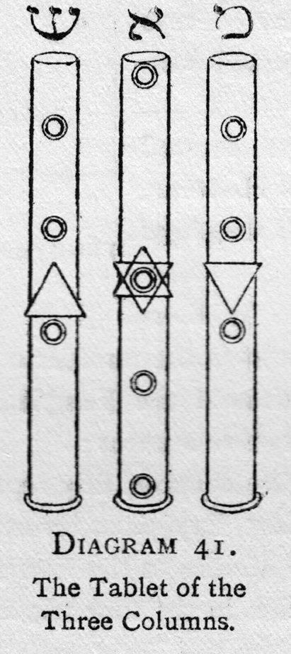 Diagram of the three pillars of the Tree of Life, assigned to Shin/Fire, Aleph/Air, and Mem/Water respectively.