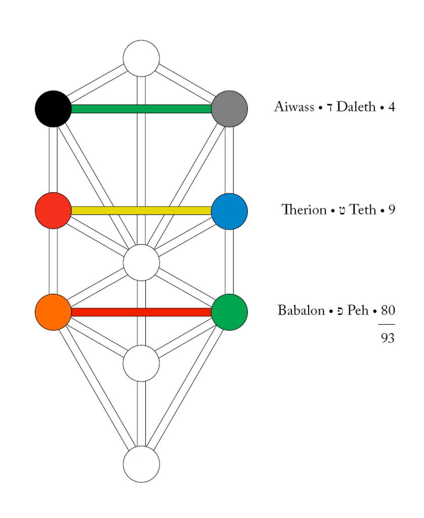 Tree of Life emphasizing the cross paths of Daleth (Aiwass), Teth (Therion), and Peh (Babalon), and how they add up to 93.