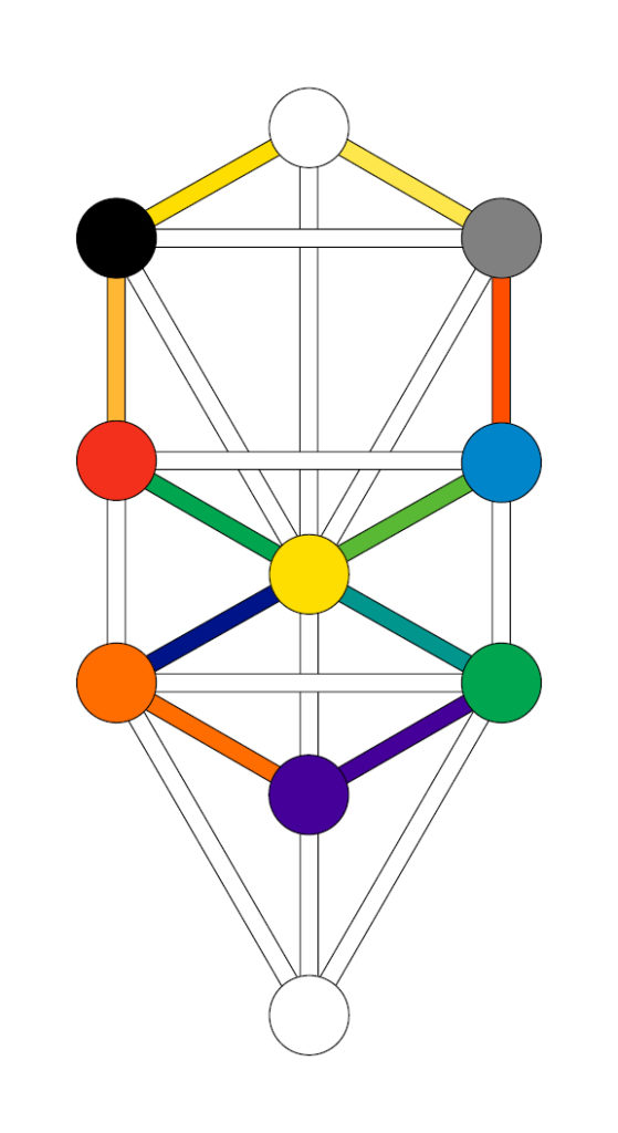 Tree of Life emphasizing the paths of A-V-Y-O-R and B-Ch-L-N-Tz as they descend from Kether into Yesod.