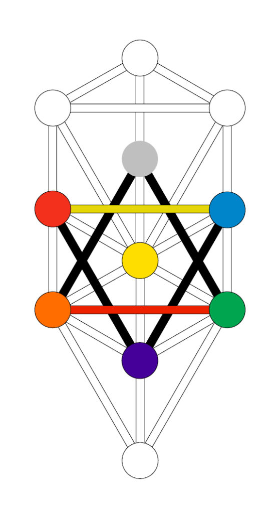 Tree of Life emphasizing how the path of Teth forms the base of a triangle linking Chesed and Geburah with Yesod, and how Peh forms the base of a triangle linking Hod and Netzach with Daath.