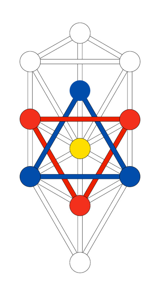 Same as the previous diagram, only now the downward pointing triangle is red, and the upward pointing triangle is blue. This is the Holy Hexagram projected on to the Tree of Life.