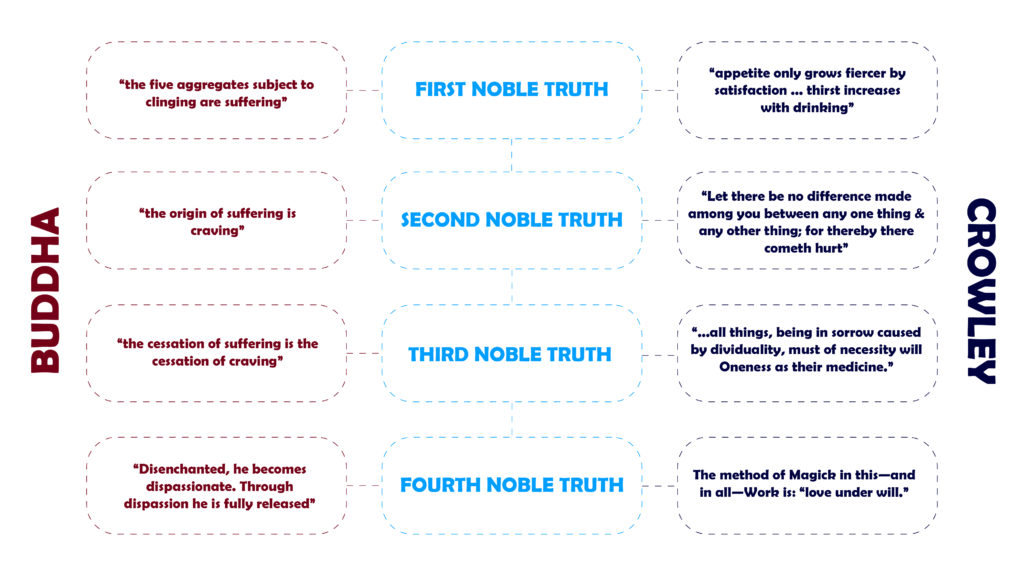 Diagram summarizing the four noble truths from Buddha's and Crowley's perspectives.
