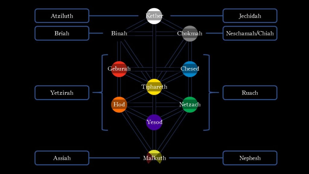 The relationship between the four worlds and the five parts of the soul on the Tree of Life