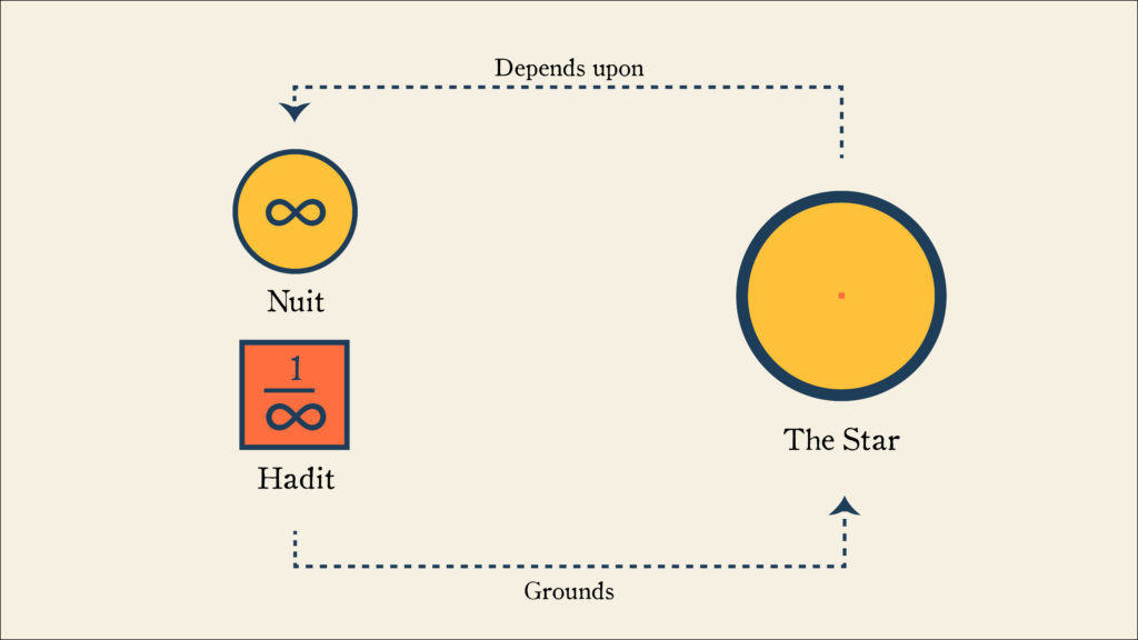 Diagram showing that Nuit and Hadit ground the Star, and the Star depends upon Nuit and Hadit.