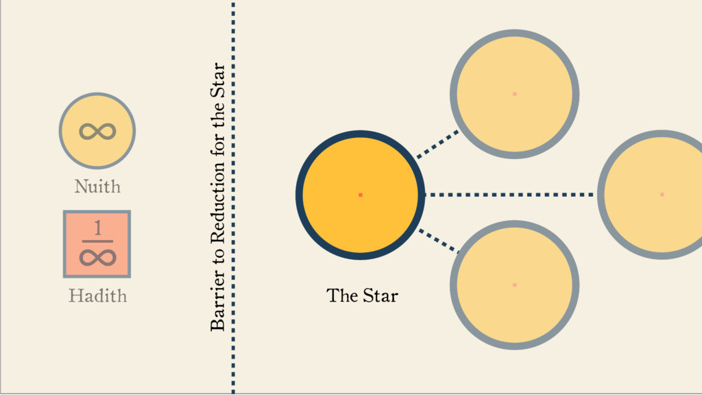 Diagram showing the impossibility of the Star reducing itself to Nuith and Hadith