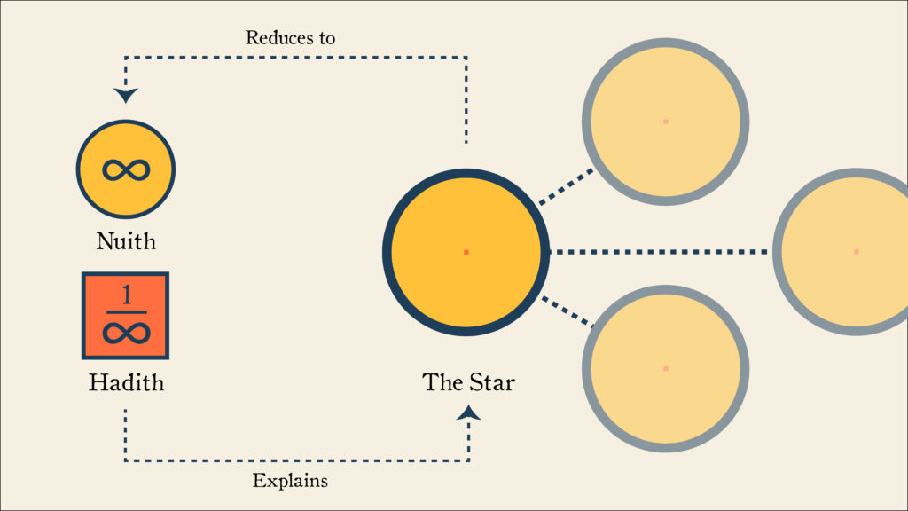 Diagram showing the Star and its position in space reducing to Nuith and Hadith.