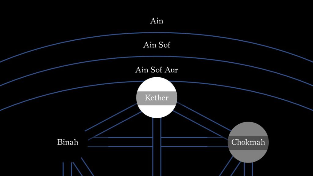 The three negative veils beyond Kether: Ain, Ain Sof, and Ain Sof Aur.