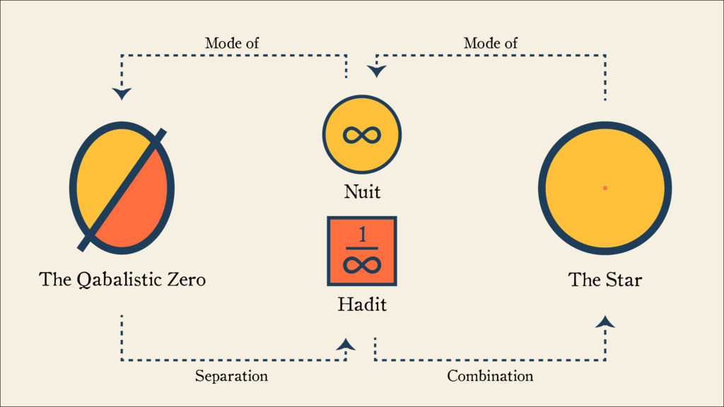 Diagram showing how Nuit and Hadit separate from the Zero and combine to form the Star. Star is a mode of Nuit and Hadit, and Nuit and Hadit are modes of the Zero.